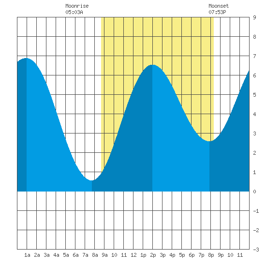 Albatross Anchorage tide chart for Sunday, September 29, 2024