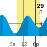Albatross Anchorage tide chart for Sunday, September 29, 2024