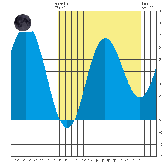Albatross Anchorage tide chart for Monday, September 2, 2024