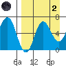 Albatross Anchorage tide chart for Monday, September 2, 2024