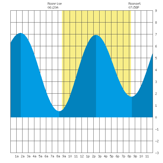 Albatross Anchorage tide chart for Monday, September 30, 2024