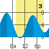 Albatross Anchorage tide chart for Tuesday, September 3, 2024