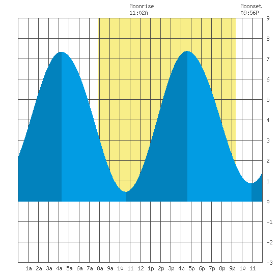 Albatross Anchorage tide chart for Thursday, September 5, 2024