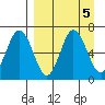 Albatross Anchorage tide chart for Thursday, September 5, 2024
