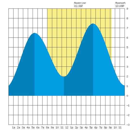 Albatross Anchorage tide chart for Saturday, September 7, 2024