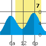 Albatross Anchorage tide chart for Saturday, September 7, 2024
