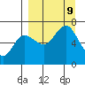 Albatross Anchorage tide chart for Monday, September 9, 2024