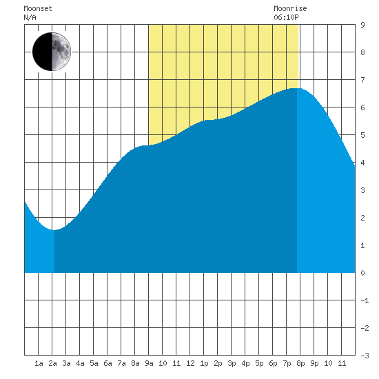 Albatross Anchorage tide chart for Thursday, October 10, 2024