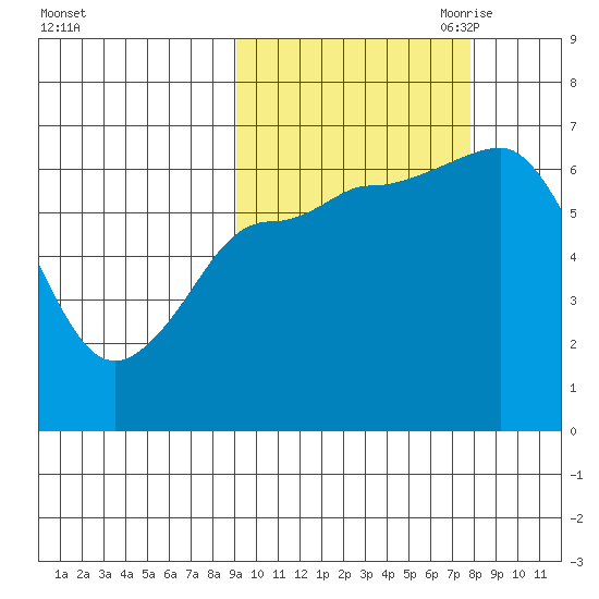 Albatross Anchorage tide chart for Friday, October 11, 2024
