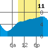 Albatross Anchorage tide chart for Friday, October 11, 2024