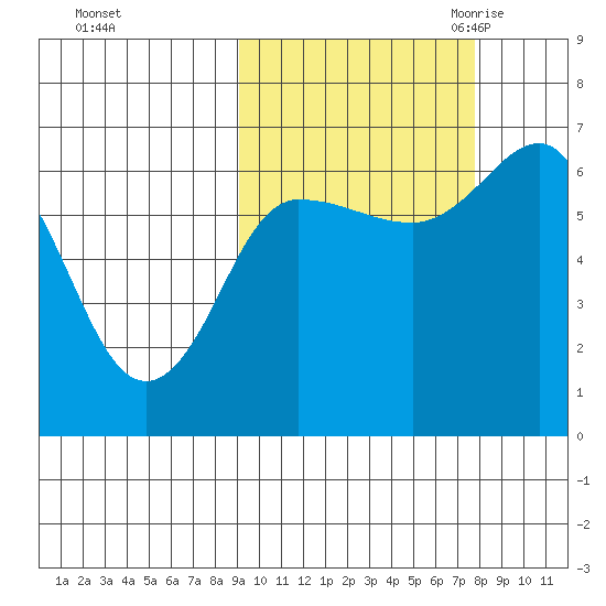 Albatross Anchorage tide chart for Saturday, October 12, 2024