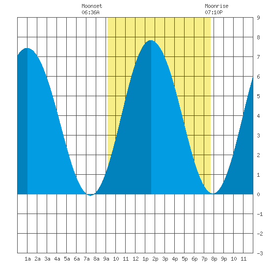 Albatross Anchorage tide chart for Tuesday, October 15, 2024