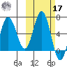 Albatross Anchorage tide chart for Thursday, October 17, 2024