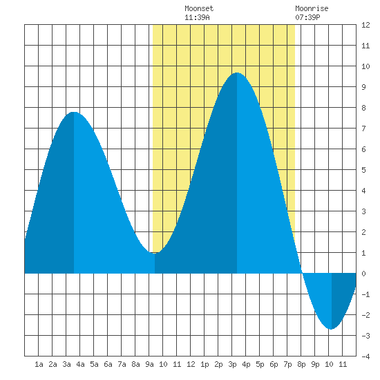 Albatross Anchorage tide chart for Friday, October 18, 2024