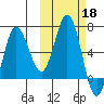 Albatross Anchorage tide chart for Friday, October 18, 2024