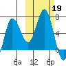 Albatross Anchorage tide chart for Saturday, October 19, 2024