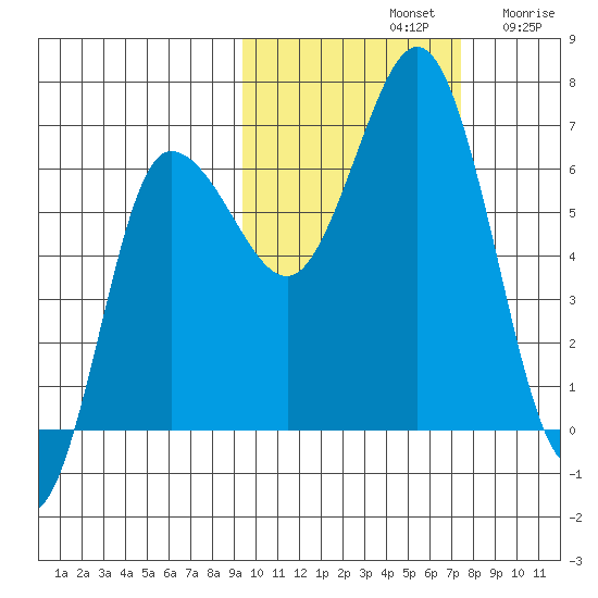 Albatross Anchorage tide chart for Monday, October 21, 2024