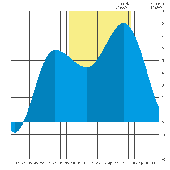 Albatross Anchorage tide chart for Tuesday, October 22, 2024
