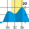 Albatross Anchorage tide chart for Tuesday, October 22, 2024