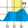 Albatross Anchorage tide chart for Wednesday, October 23, 2024