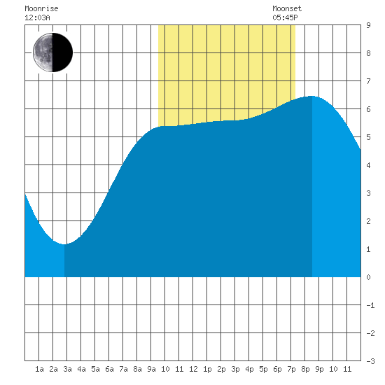 Albatross Anchorage tide chart for Thursday, October 24, 2024