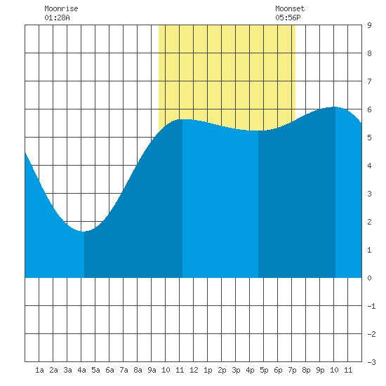 Albatross Anchorage tide chart for Friday, October 25, 2024