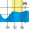 Albatross Anchorage tide chart for Friday, October 25, 2024