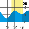 Albatross Anchorage tide chart for Saturday, October 26, 2024