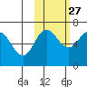 Albatross Anchorage tide chart for Sunday, October 27, 2024
