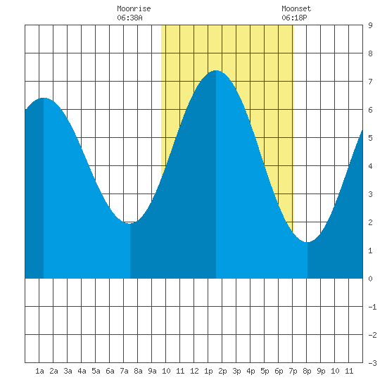Albatross Anchorage tide chart for Tuesday, October 29, 2024