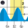 Albatross Anchorage tide chart for Wednesday, October 2, 2024