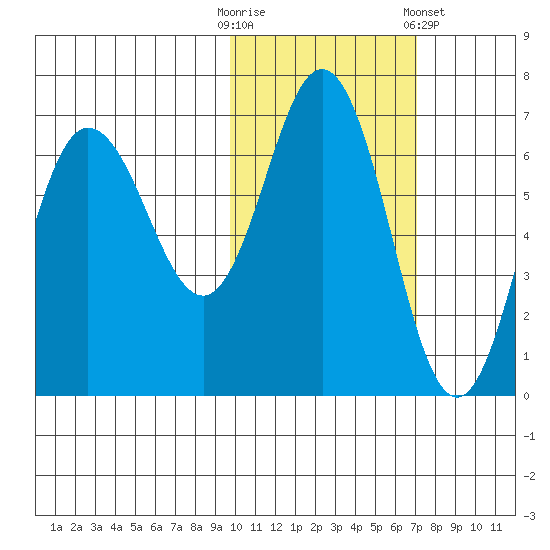 Albatross Anchorage tide chart for Thursday, October 31, 2024