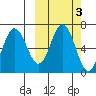 Albatross Anchorage tide chart for Thursday, October 3, 2024