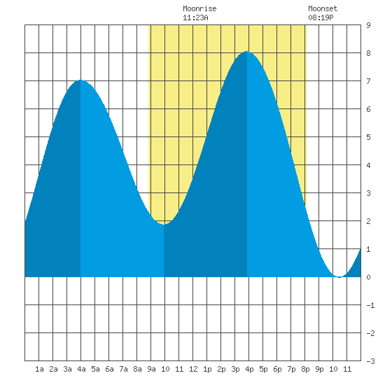 Albatross Anchorage tide chart for Friday, October 4, 2024
