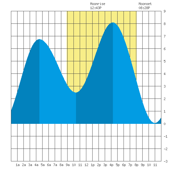 Albatross Anchorage tide chart for Saturday, October 5, 2024
