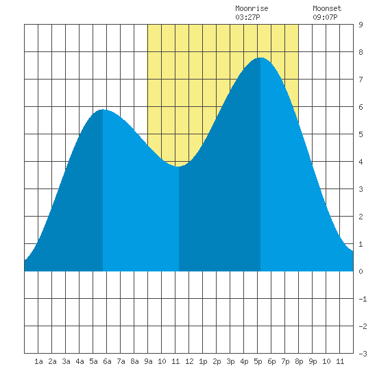 Albatross Anchorage tide chart for Monday, October 7, 2024