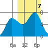 Albatross Anchorage tide chart for Monday, October 7, 2024