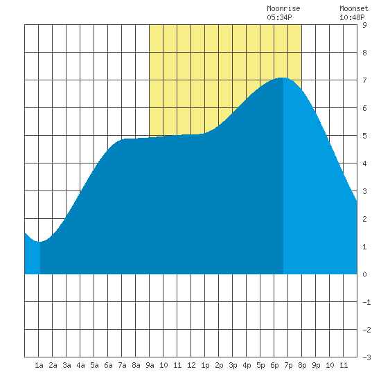 Albatross Anchorage tide chart for Wednesday, October 9, 2024