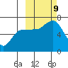 Albatross Anchorage tide chart for Wednesday, October 9, 2024