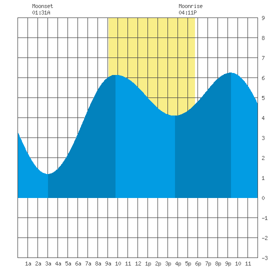 Albatross Anchorage tide chart for Sunday, November 10, 2024