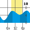 Albatross Anchorage tide chart for Sunday, November 10, 2024