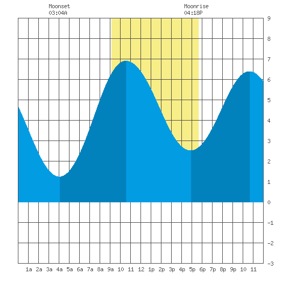 Albatross Anchorage tide chart for Monday, November 11, 2024