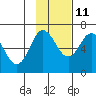 Albatross Anchorage tide chart for Monday, November 11, 2024