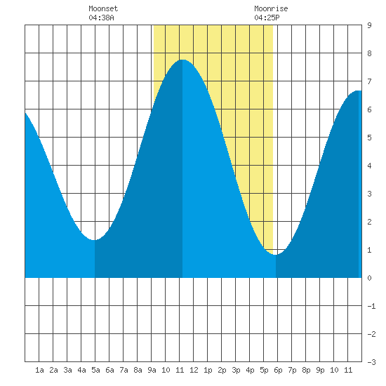 Albatross Anchorage tide chart for Tuesday, November 12, 2024