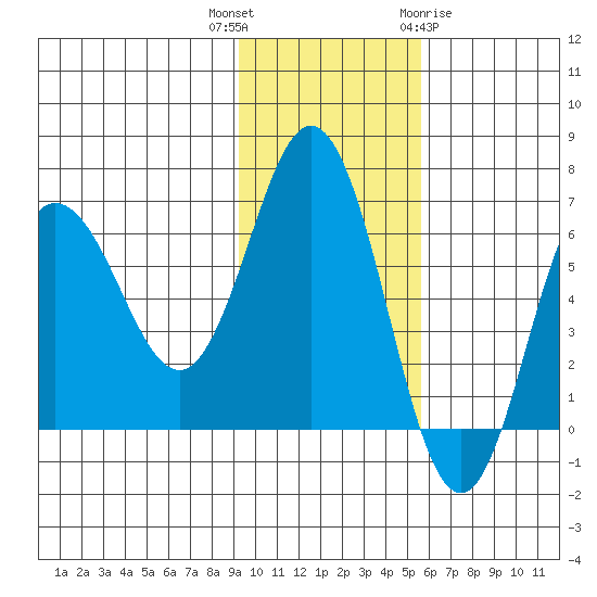 Albatross Anchorage tide chart for Thursday, November 14, 2024