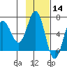 Albatross Anchorage tide chart for Thursday, November 14, 2024