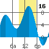 Albatross Anchorage tide chart for Saturday, November 16, 2024