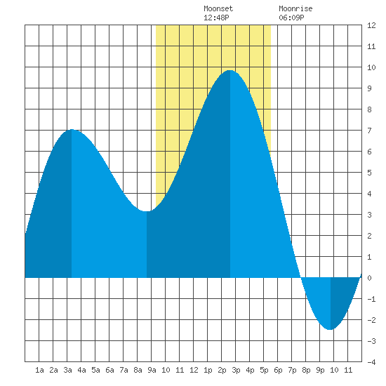 Albatross Anchorage tide chart for Sunday, November 17, 2024