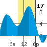 Albatross Anchorage tide chart for Sunday, November 17, 2024