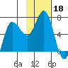 Albatross Anchorage tide chart for Monday, November 18, 2024